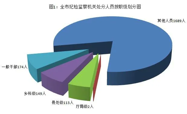 [紀檢動態(tài)]2021年上半年青島市紀檢監(jiān)察機關監(jiān)督檢查、審查調查情況 （圖1）.png