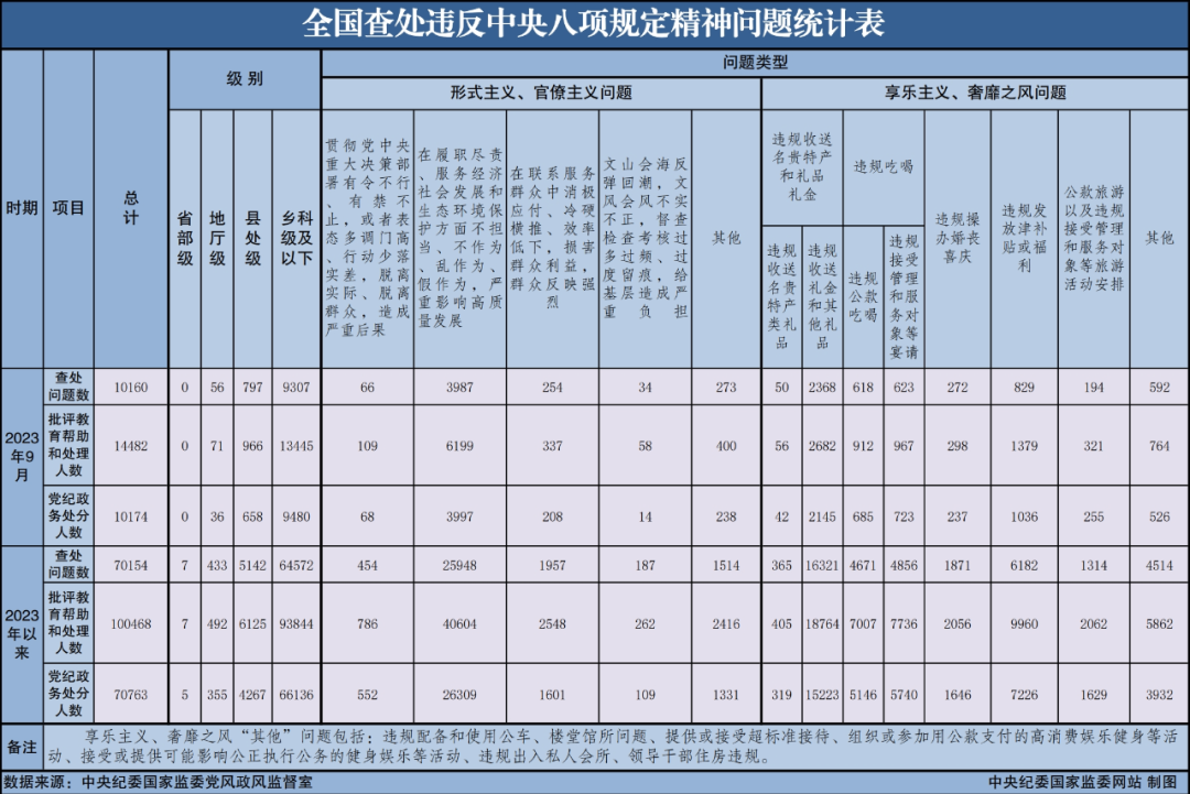 配圖 2023年9月全國查處違反中央八項(xiàng)規(guī)定精神問題10160起.png